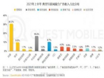 2021上半年中国互联网广告收入排行榜!头条系领跑